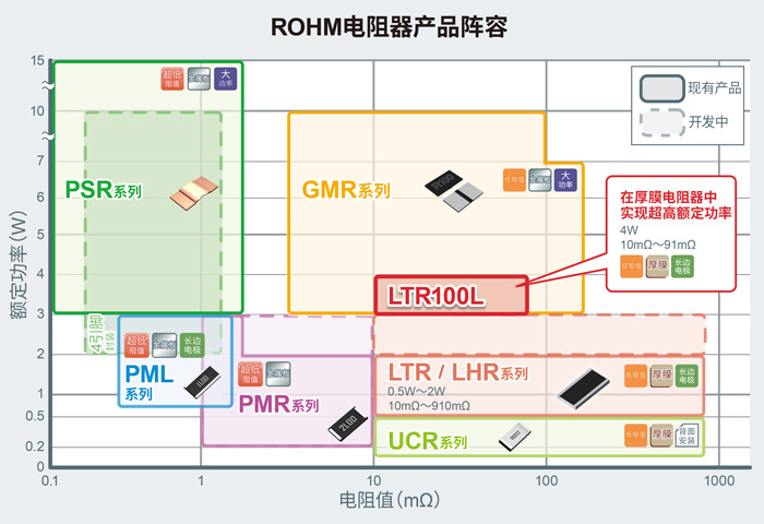 ROHM開發(fā)出實(shí)現(xiàn)4W業(yè)內(nèi)超高額定功率的厚膜分流電阻器“LTR100L” ～有助于提高工業(yè)設(shè)備和消費(fèi)電子設(shè)備的功率～